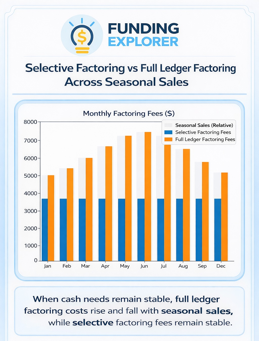 selective factoring for seasonal sales