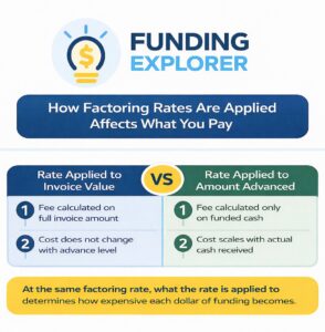 Factoring rate on advances vs on invoice value