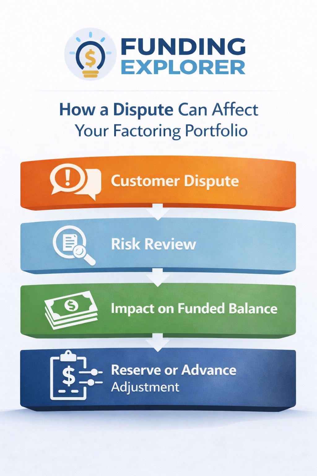 How invoice disputes affect factoring