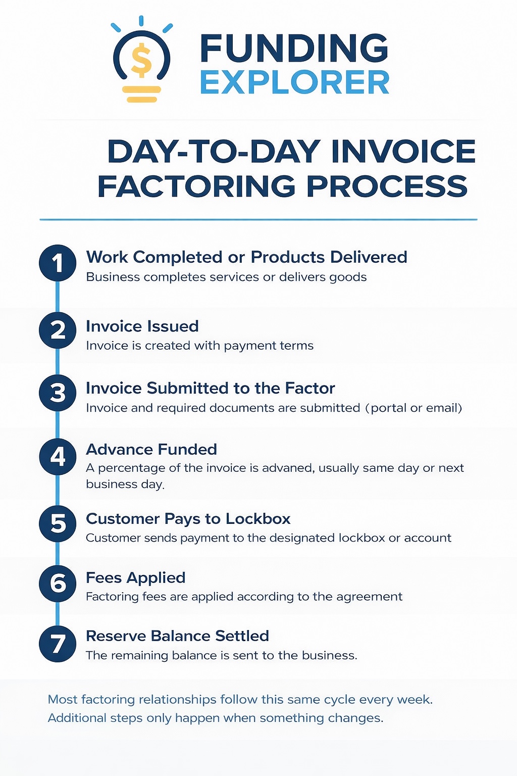 day to day invoice factoring process