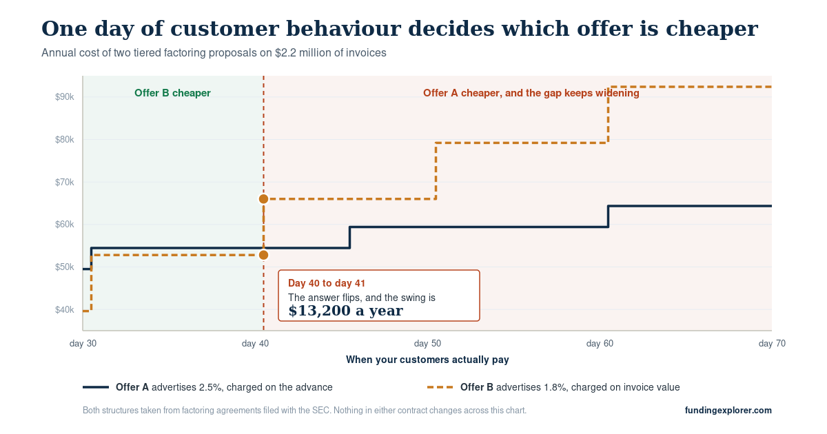 Step chart comparing two tiered invoice factoring offers by customer payment day. Offer B, advertising 1.8%, costs less up to day 40. From day 41 Offer A, advertising 2.5%, costs less, and the gap widens to $28,050 a year by day 61.
